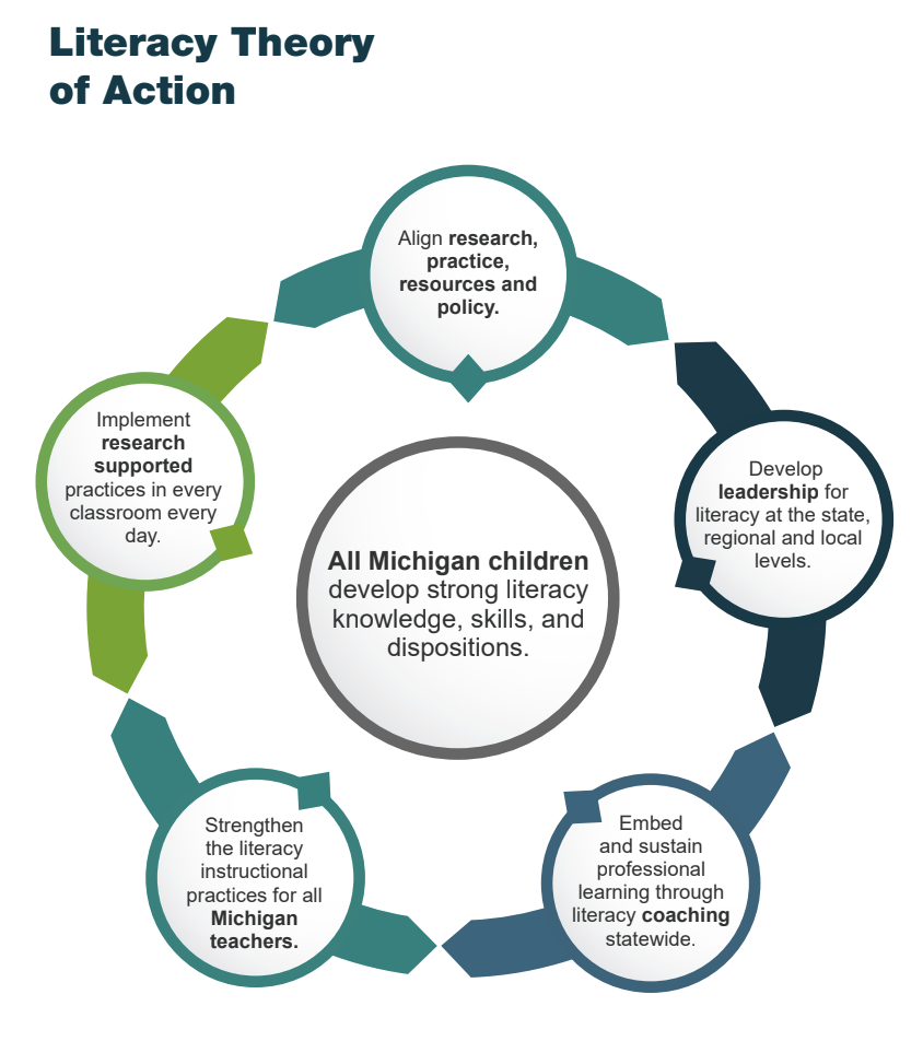 Literacy Theory of Action graphic