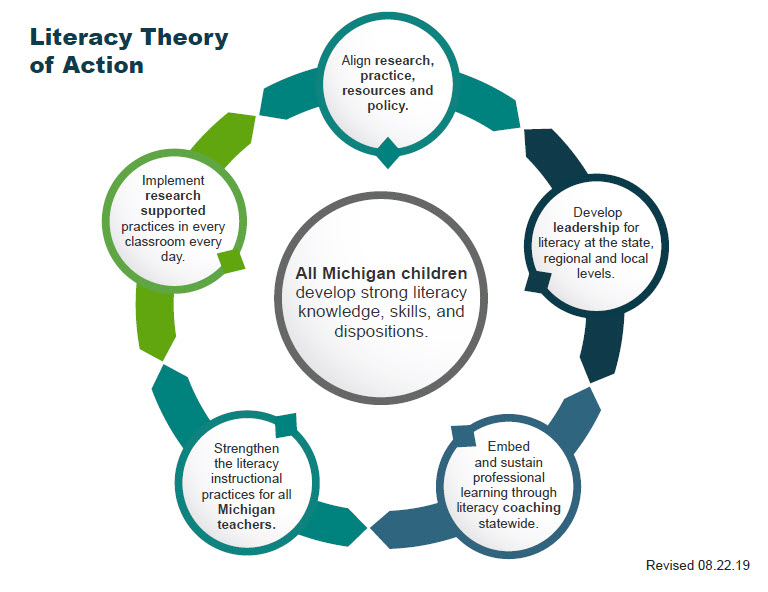 Literacy Theory of Action